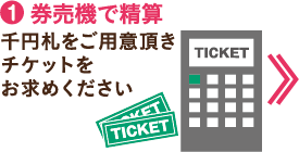 (1)券売機で精算　千円札をご用意頂きチケットをお求めください